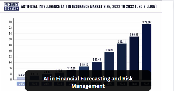 AI in Financial Forecasting and Risk Management